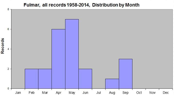 Fulmar Records by month