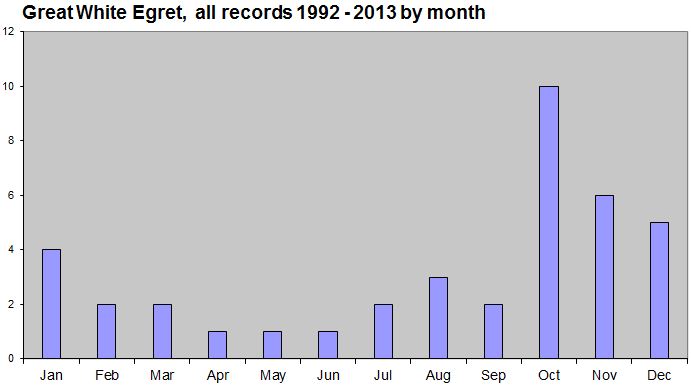 GWE Records by month